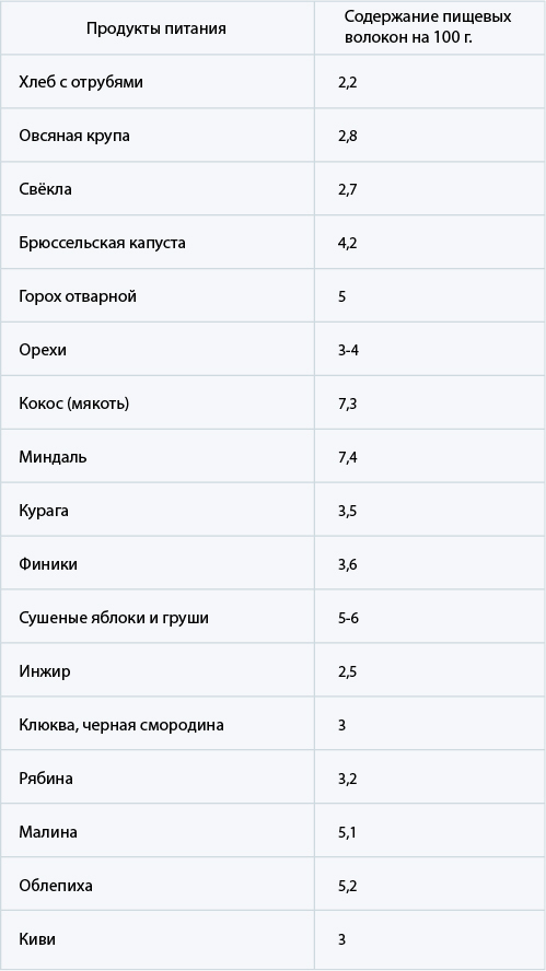 Меню питания при запоре