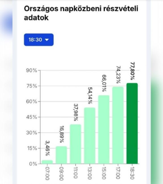 Брюссель против США: В Венгрии начался подсчет голосов на выборах, явка рекордная